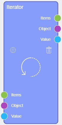 Iterator node